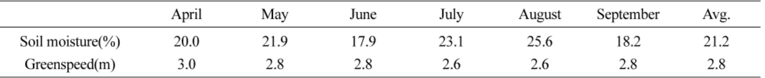 Table 4. The soil moisture due to changes in green speed.