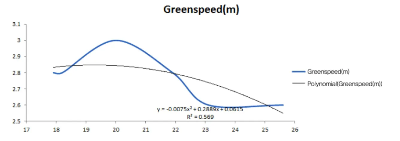 Fig. 3. The X-Y chart of soil moisture and greenspeed.