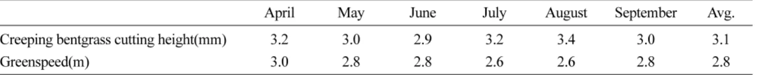 Fig. 5. The X-Y chart of creeping bentgrass cutting height and greenspeed.