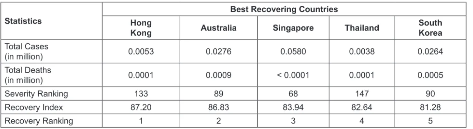 Table 1: COVID-19 Severity and Recovery Statistics