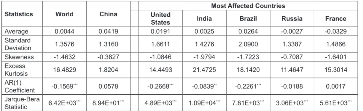 Table 2 reports the descriptive statistics of the sample  returns. In Panel 2.1, the full-sample returns for all  the markets are negatively skewed and fat-tailed