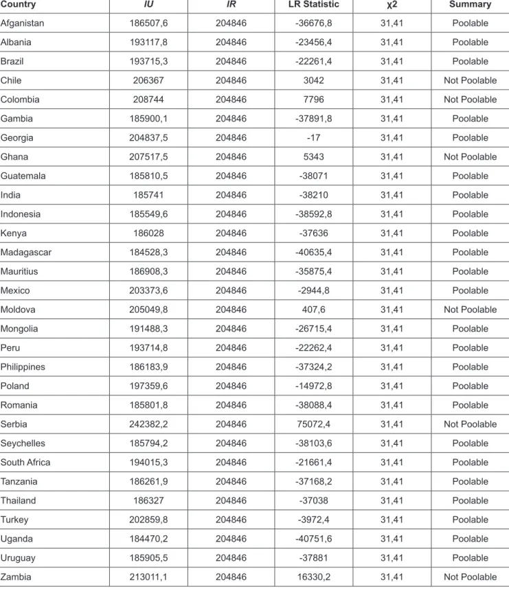 Table 4: Poolability Test