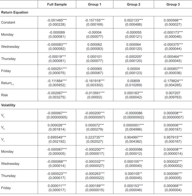 Table 6: Intraday Effect in Return and Volatility Equations