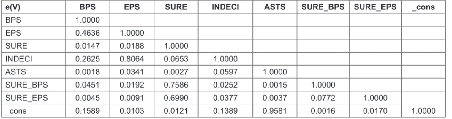 Table 4 displays some descriptive statistics; the totality  of observations is 280. To control for the influences of  outliers, the final number of observations utilized in our  analysis is decreased to 240