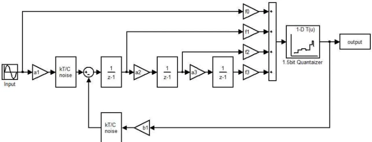 그림 1. 3차 피드포워드 1.5bit 델타-시그마 변조기의 블록 다이어그램 Fig. 1. Block diagram of 3rd order feedforward 1.5bit ΔΣ  modulator.