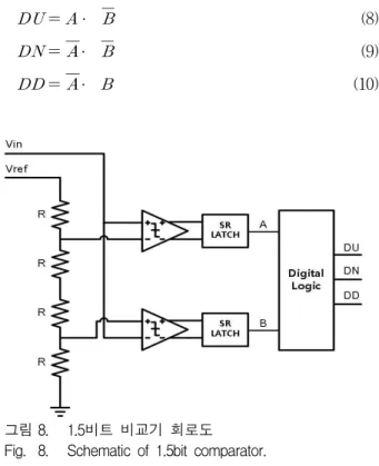그림 11. 입력신호 크기 대비 SNDR의 측정 결과 Fig. 11. Measured result of SNDR versus input amplitude.