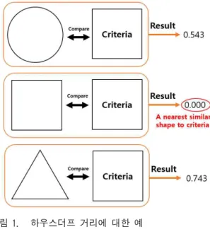 Fig. 1. An example in term of Hausdorff distance.