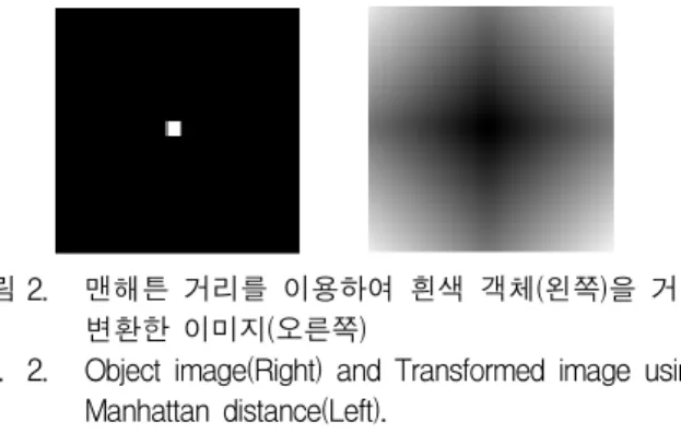 Fig. 2. Object image(Right) and Transformed image using Manhattan distance(Left).