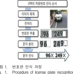 Fig. 1. Procedure of license plate recognition.