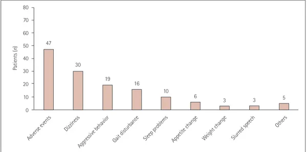 Fig. 1.  Numbers of patients who experienced adverse events. The most-common adverse events were dizziness and somnolence, followed by ag- ag-gressive mood and behavior