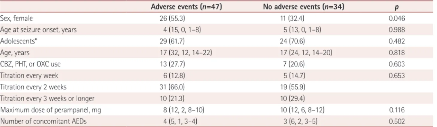 Table 3.  Comparison between patients who experienced and did not experience adverse events