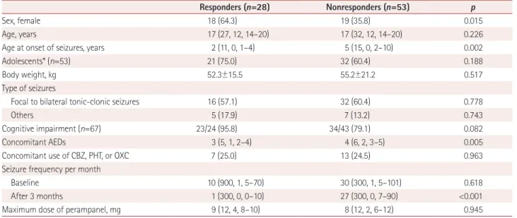 Table 4.  Comparison of responders (reduction in seizure frequency of ≥50%) and nonresponders