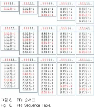 Fig. 9. PRI Sequence Table Building Process(missing).