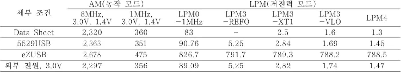 Table 2. Comparison of MCU current consumption in active mode and low-power modes, measured (units: ㎂)