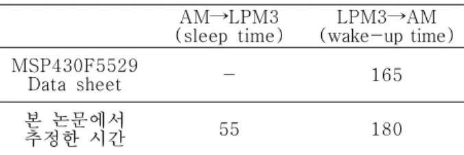 그림 8. wake-up time 추정 알고리즘 Fig. 8. Wake-up time estimation algorithm.