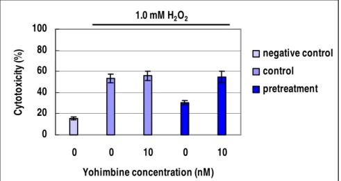 Figure 7.    Inhibitory effect of yohimbine to agmatine pretreatment. Negative 