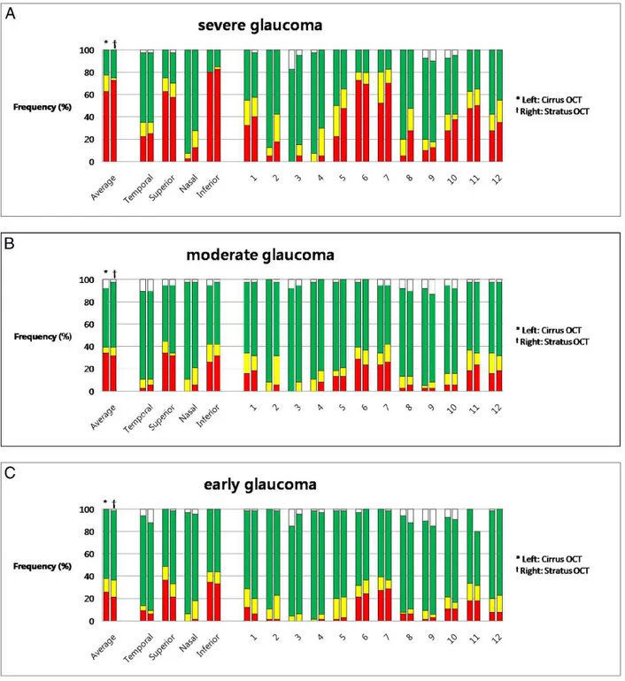 Figure 3 shows each color code frequency in Stratus and Cirrus OCT for average, quadrant, and clock-hour sectors according to the glaucoma severity