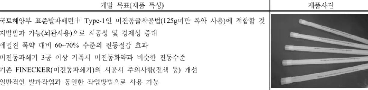 표  1.  미진동화약(NewFINECKER)의  개발목표  및 제품사진 개발  목표(제품  특성) 제품사진 ･국토해양부  표준발파패턴中  Type-1인 미진동굴착공법(125g미만  폭약 사용)에 적합할 것 ･지발발파  가능(뇌관사용)으로 시공성  및 경제성 증대 ･에멀젼  폭약 대비  60~70%  수준의 진동절감 효과 ･미진동파쇄기  3공  이상 기폭시 미진동화약과  비슷한 진동수준 ･기존  FINECKER(미진동파쇄기)의 시공시 주의사항(전색 등) 