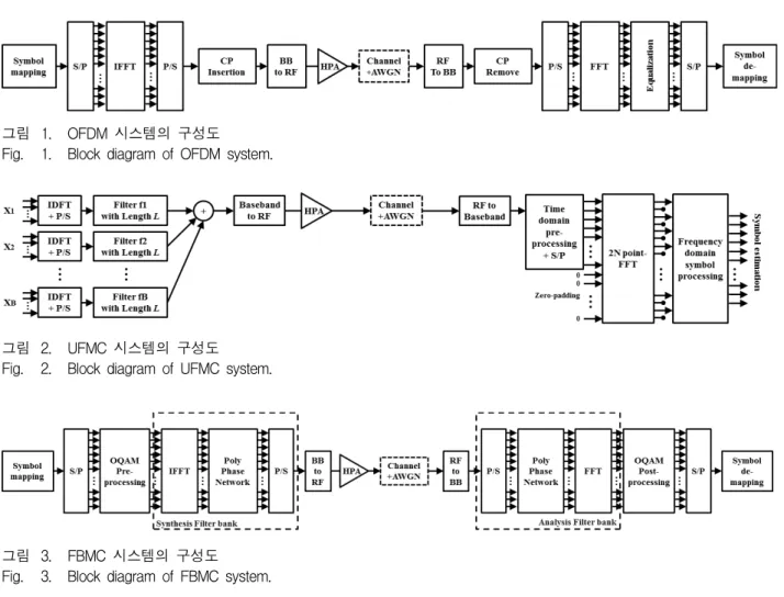 그림 1. OFDM  시스템의  구성도 Fig. 1. Block  diagram  of  OFDM  system.
