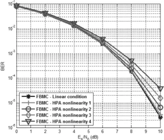 그림 8. 비선형  조건에  대한  OFDM  시스템의  BER  성능 Fig. 8. BER  performance  of  OFDM  system  according  to 