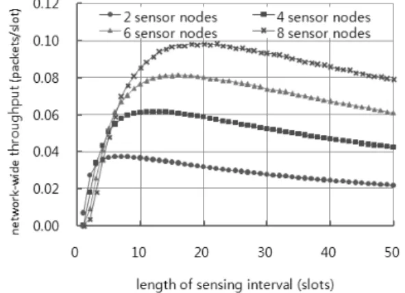 그림 4. 감지  구간의  길이에  따른  망  전체  throughput Fig. 4. Network-wide  throughput  with  respect  to  length 