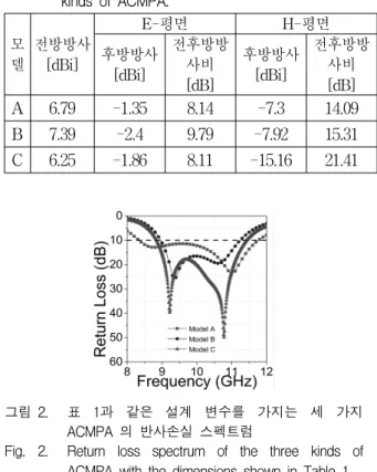 Fig. 2. Return  loss  spectrum  of  the  three  kinds  of  ACMPA  with  the  dimensions  shown  in  Table  1.