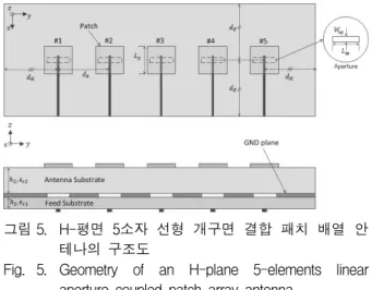 그림 4. 세  가지  ACMPA의  기판  크기에  따른  전방방사  이득  (a)    의  변화  (b)    의  변화