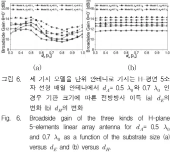 Table 4. Maximum  and  minimum  values  of  the  broadside  gain  versus  the  substrate  size  of  the  three  kinds  of  H-plane  5-elements  linear  array  antenna  for    =  0.5      and  0.7    ,      and      at  which  those  occur,  and  