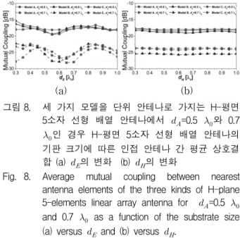 Fig. 8. Average  mutual  coupling  between  nearest  antenna  elements  of  the  three  kinds  of  H-plane  5-elements  linear  array  antenna  for      =0.5   
