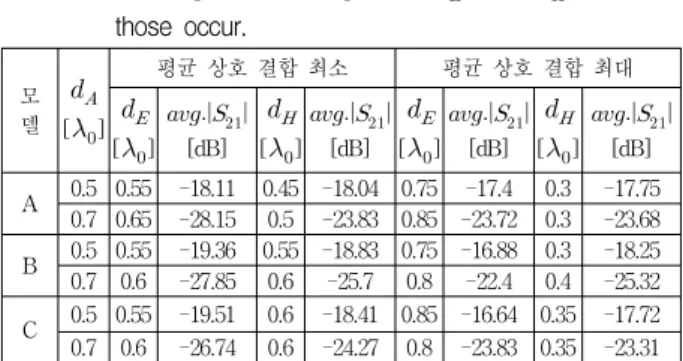 Table 7. Maximum  and  minimum  values  of  the  broadside  gain  versus  the  substrate  size  of  the  three  kinds  of  ACMPA  and  the  three  kinds  of  H-plane  5-elements  linear  array  antenna  for    =  0.5    ,  and      and    at  which