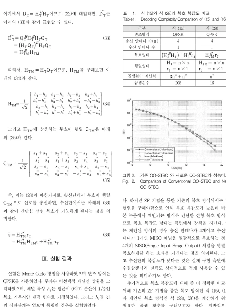 그림 2. 기존  QO-STBC  와  새로운  QO-STBC와  성능비교 Fig. 2. Comparison  of  Conventional  QO-STBC  and  New 