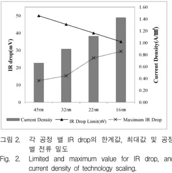 Fig. 2. Limited  and  maximum  value  for  IR  drop,  and  current  density  of  technology  scaling.