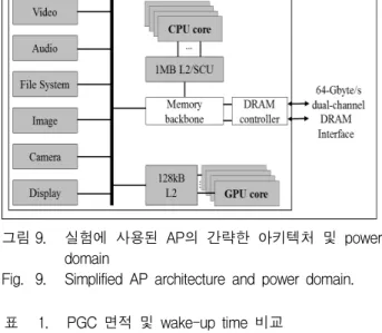 표 2. 설계  내  면적  관련  및  DRC  비교 Table2. Design  and  DRC  violation  comparison.