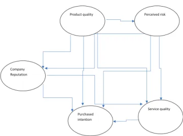 Figure 1: Research Model