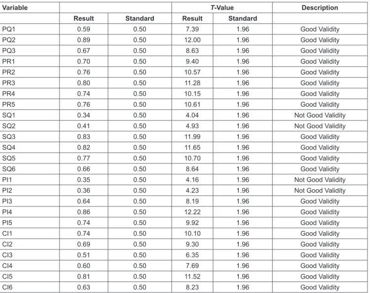 Table 1: Standardized Solution and T-Value