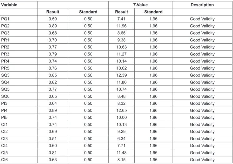 Table 2: Standardized Solution and T-Value