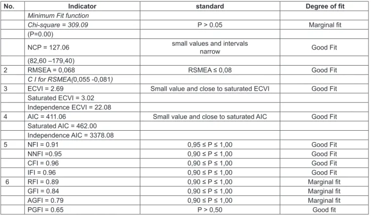 Table 3: Structural Model Fit Test
