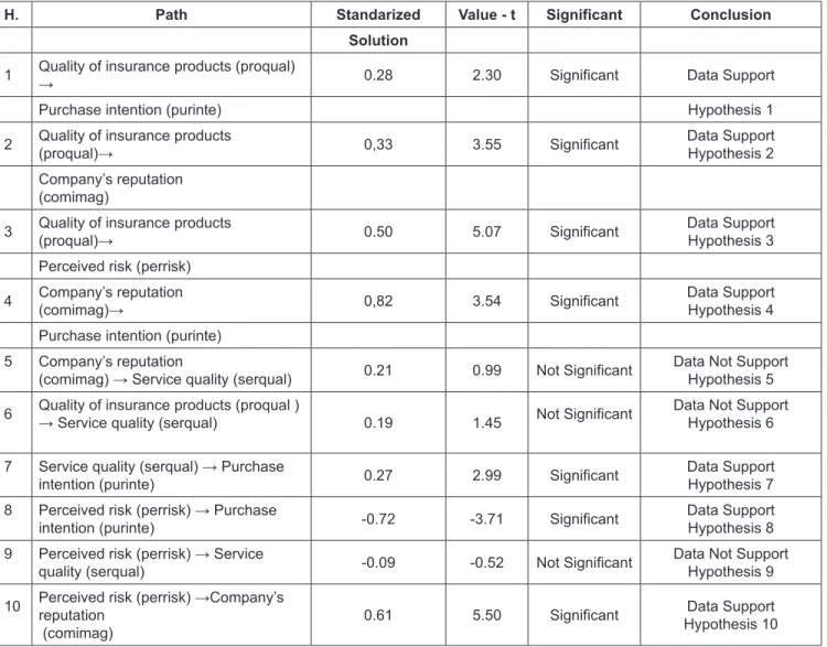 Table 5: Hypothesis Testing Results