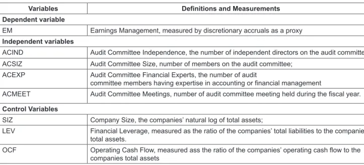 Table 3 shows the Pearson correlation coefficient  between the dependent and independent variables