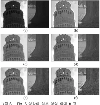 Fig. 5. Comparison  of  the  proposed  algorithm  with  conventional  algorithms  (a)  original  images,  (b)  MSRCR  results,  (c)  results  of  iterative  Retinex  method,  (d)  tone  mapping  method,  (e)  commercial  software  function,  (f)  proposed 