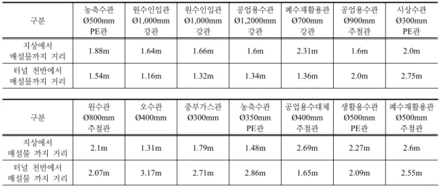 Table 2. Vibration level of KOGAS