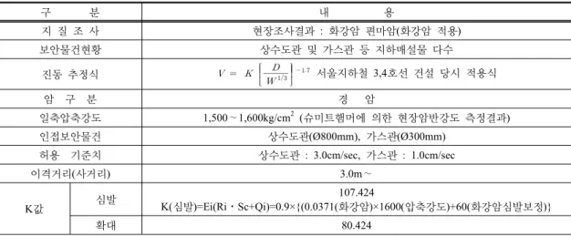 Table 7. Charging volume per distances by an allowable level of blasting vibration