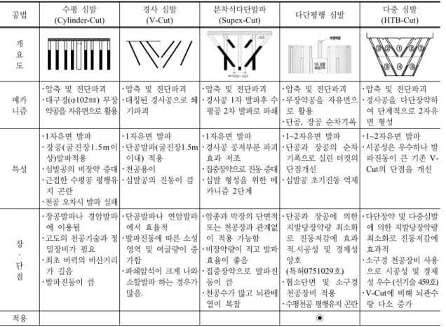 Table 8. Comparison and consideration of the cut methods 공법 수평  심발 (Cylinder-Cut) 경사  심발(V-Cut) 분착식다단발파(Supex-Cut) 다단평행  심발 다중  심발 (HTB-Cut) 개 요 도 1 0 2 m m 12 23 3465 메카 니즘 ･압축  및 전단파괴 ･대구경(φ102㎜)  무장약공을 자유면으로 활용 ･압축 및 전단파괴 ･대칭된 경사공으로 쐐기파괴 ･압축 및  전단파괴 ･경사
