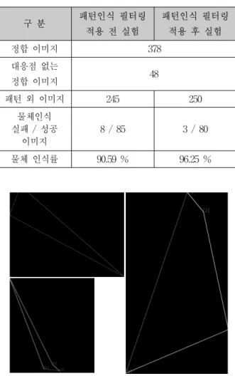 Fig. 15. Experimental  result  3  for  Filtering  result  data  about  the  object  recognition  experiment.