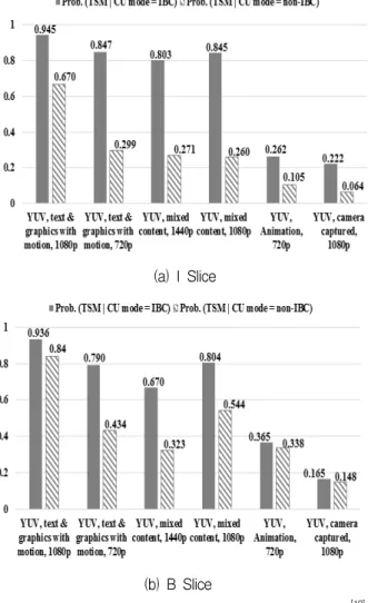 Fig. 1. Transform  skip  mode  occurrence  in  IBC  and  non-IBC  CU [10] .