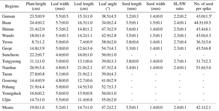 Table 2. Morphological characteristics of Z. sinica types by regional grouping in coastal and island regions of South Korea.
