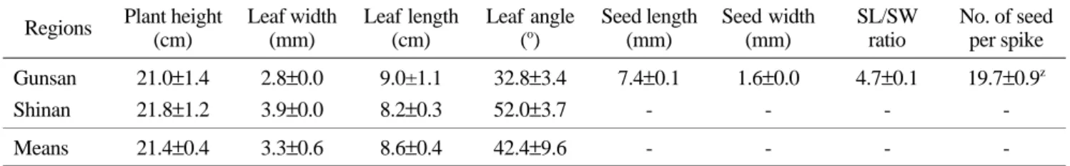 Table 4. Morphological characteristics of Z. matrella types by regional grouping in coastal and island regions of South Korea.