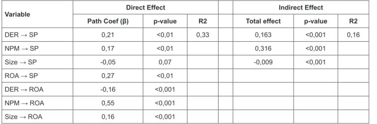 Table 4: Direct and Indirect Test Results