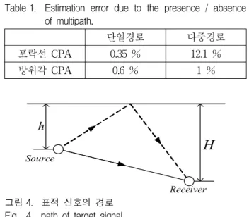 그림 3. CPA  거리에  따른  추정  오차 Fig. 3. Estimation  error  of  CPA  distance.