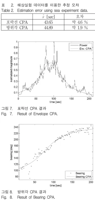 Fig. 5. scenario  of  sea  experimental.